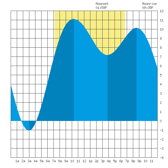 Poulsbo tide chart for Wednesday, October 4, 2023