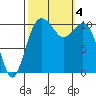 Poulsbo tide chart for Wednesday, October 4, 2023