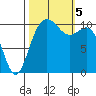 Poulsbo tide chart for Thursday, October 5, 2023