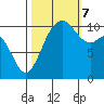 Poulsbo tide chart for Saturday, October 7, 2023