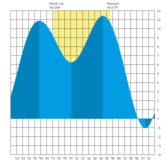 Poulsbo tide chart for Sunday, November 12, 2023