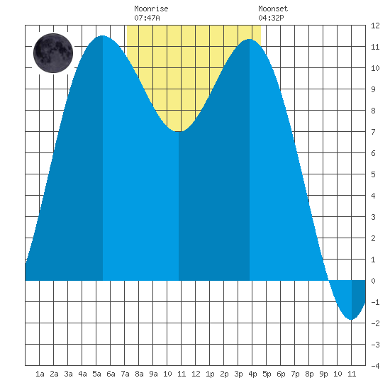 Poulsbo tide chart for Monday, November 13, 2023