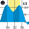 Poulsbo tide chart for Monday, November 13, 2023