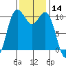 Poulsbo tide chart for Tuesday, November 14, 2023