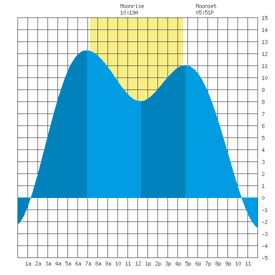 Poulsbo tide chart for Wednesday, November 15, 2023