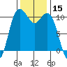 Poulsbo tide chart for Wednesday, November 15, 2023