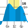 Poulsbo tide chart for Thursday, November 16, 2023