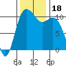 Poulsbo tide chart for Saturday, November 18, 2023