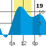 Poulsbo tide chart for Sunday, November 19, 2023