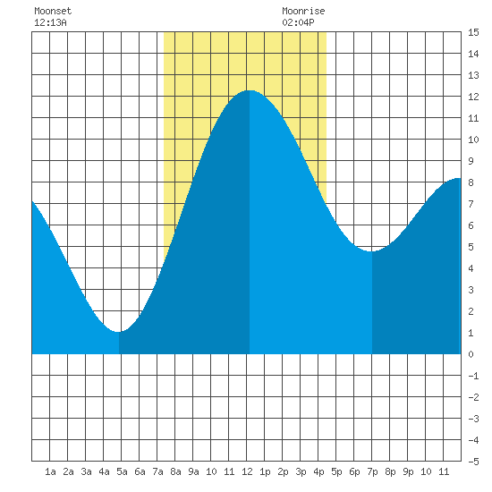 Poulsbo tide chart for Tuesday, November 21, 2023