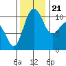 Poulsbo tide chart for Tuesday, November 21, 2023
