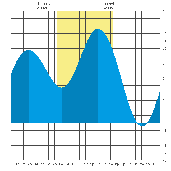 Poulsbo tide chart for Friday, November 24, 2023