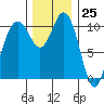 Poulsbo tide chart for Saturday, November 25, 2023