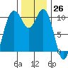 Poulsbo tide chart for Sunday, November 26, 2023