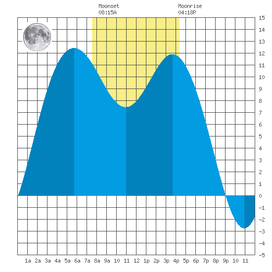 Poulsbo tide chart for Monday, November 27, 2023