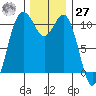 Poulsbo tide chart for Monday, November 27, 2023