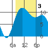 Poulsbo tide chart for Friday, November 3, 2023