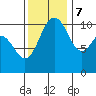 Poulsbo tide chart for Tuesday, November 7, 2023