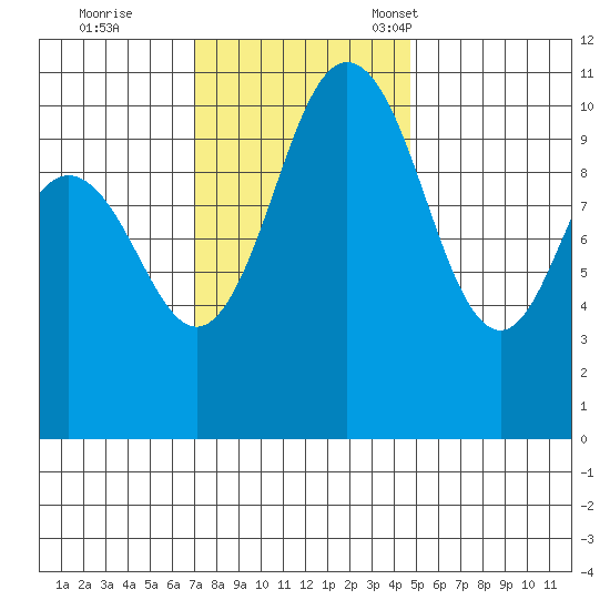 Poulsbo tide chart for Wednesday, November 8, 2023