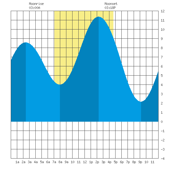 Poulsbo tide chart for Thursday, November 9, 2023
