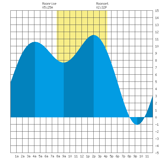 Poulsbo tide chart for Sunday, December 10, 2023