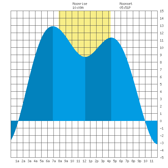 Poulsbo tide chart for Thursday, December 14, 2023
