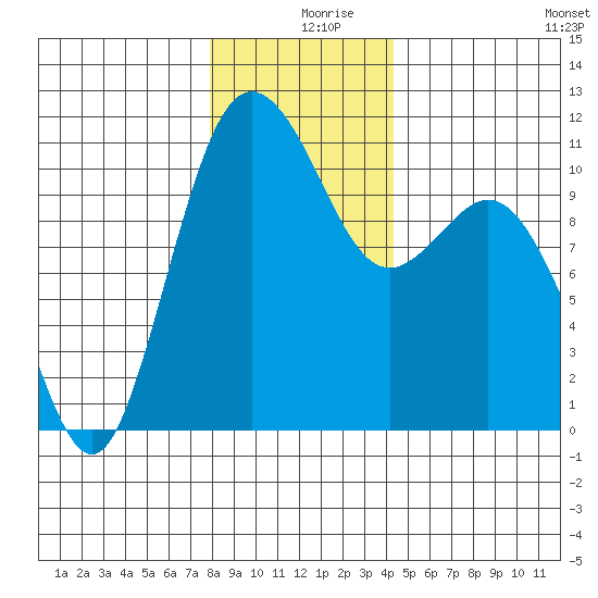 Poulsbo tide chart for Monday, December 18, 2023