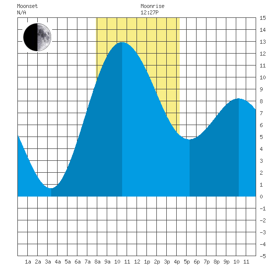 Poulsbo tide chart for Tuesday, December 19, 2023