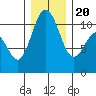 Poulsbo tide chart for Wednesday, December 20, 2023