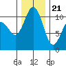Poulsbo tide chart for Thursday, December 21, 2023