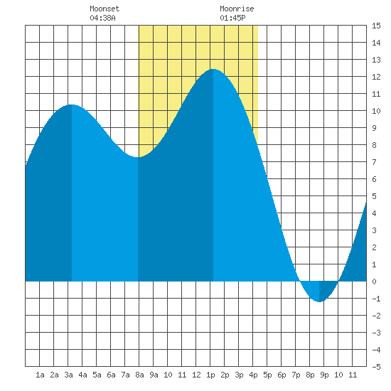 Poulsbo tide chart for Saturday, December 23, 2023