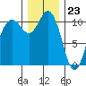 Poulsbo tide chart for Saturday, December 23, 2023