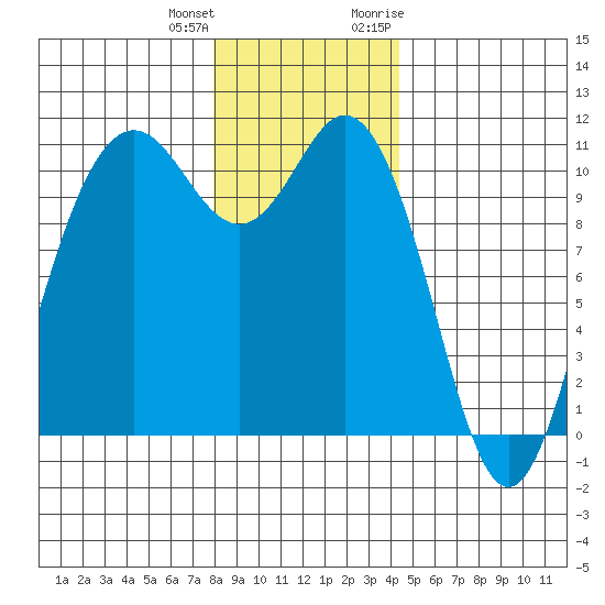 Poulsbo tide chart for Sunday, December 24, 2023