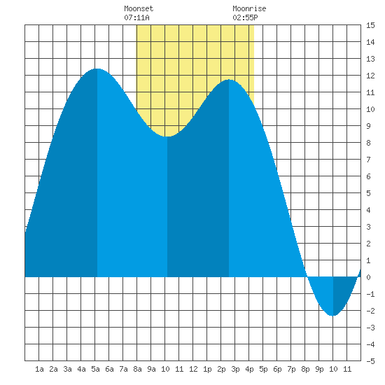 Poulsbo tide chart for Monday, December 25, 2023