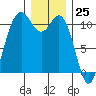 Poulsbo tide chart for Monday, December 25, 2023