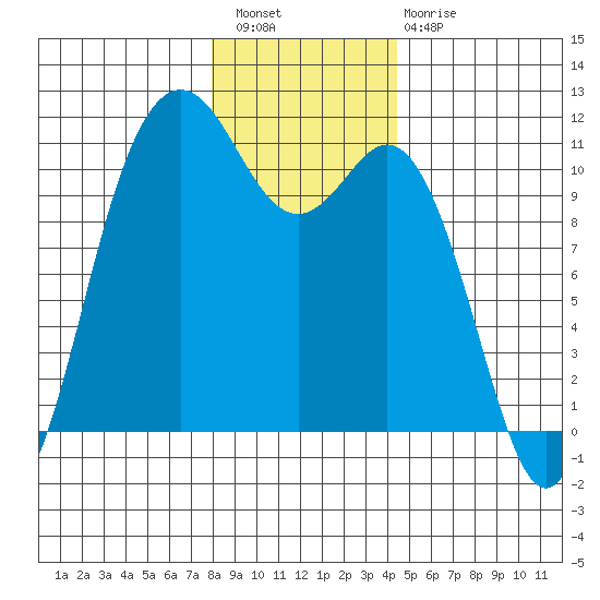 Poulsbo tide chart for Wednesday, December 27, 2023