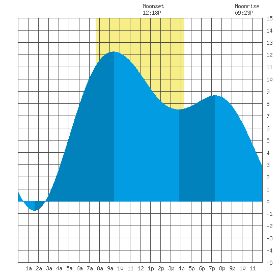 Poulsbo tide chart for Saturday, December 2, 2023