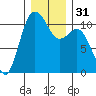 Poulsbo tide chart for Sunday, December 31, 2023