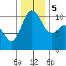 Poulsbo tide chart for Tuesday, December 5, 2023