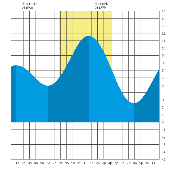 Poulsbo tide chart for Thursday, December 7, 2023