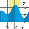 Poulsbo tide chart for Thursday, December 7, 2023