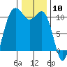 Poulsbo tide chart for Wednesday, January 10, 2024
