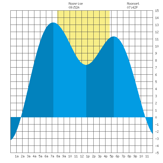 Poulsbo tide chart for Saturday, January 13, 2024