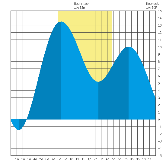 Poulsbo tide chart for Monday, January 15, 2024