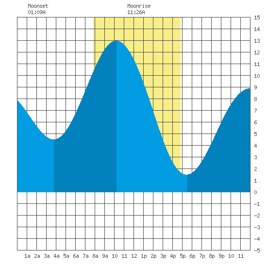 Poulsbo tide chart for Thursday, January 18, 2024