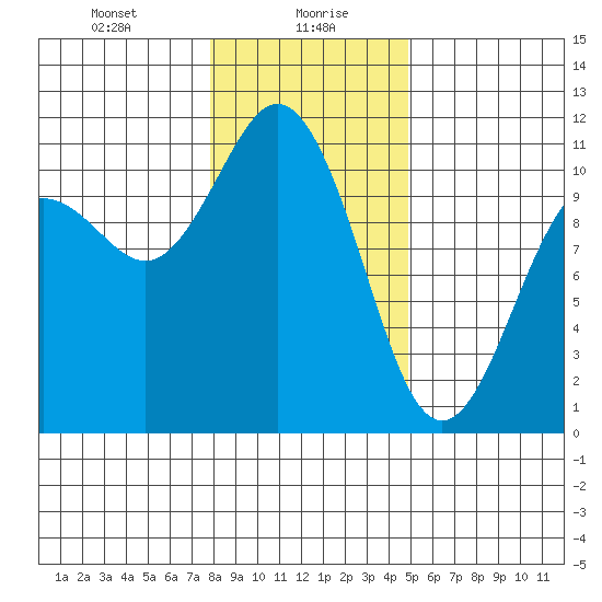 Poulsbo tide chart for Friday, January 19, 2024