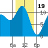 Poulsbo tide chart for Friday, January 19, 2024