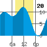 Poulsbo tide chart for Saturday, January 20, 2024