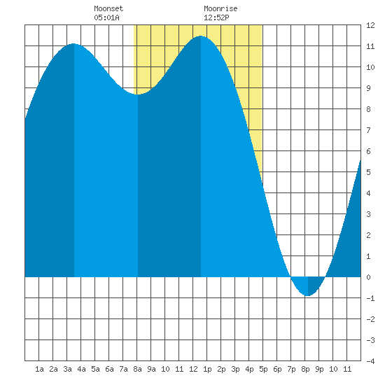 Poulsbo tide chart for Sunday, January 21, 2024