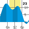 Poulsbo tide chart for Tuesday, January 23, 2024